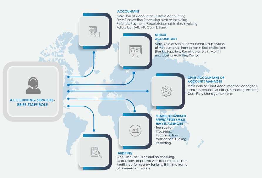 travel agency accounting services